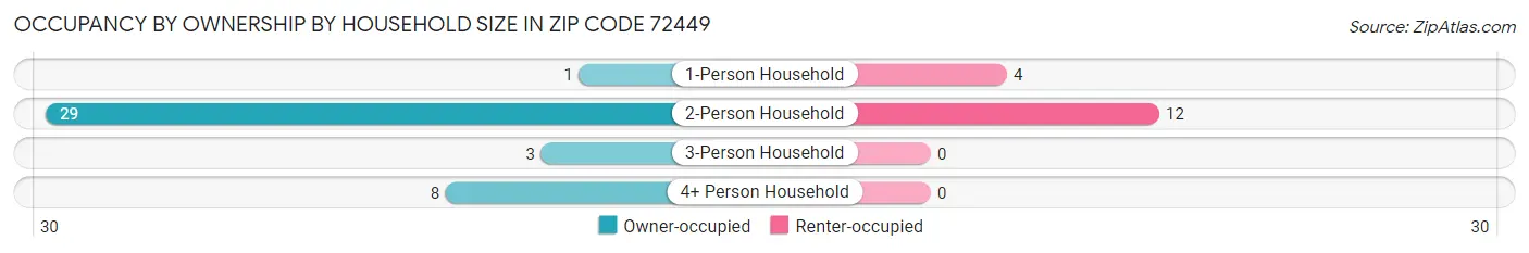 Occupancy by Ownership by Household Size in Zip Code 72449