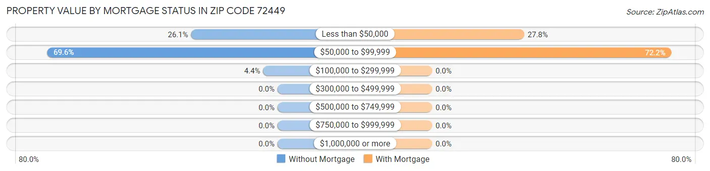 Property Value by Mortgage Status in Zip Code 72449
