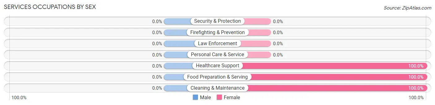 Services Occupations by Sex in Zip Code 72449