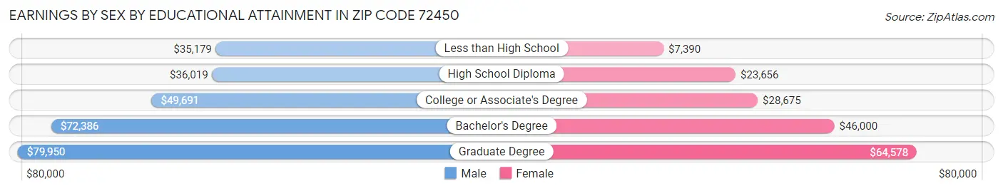 Earnings by Sex by Educational Attainment in Zip Code 72450