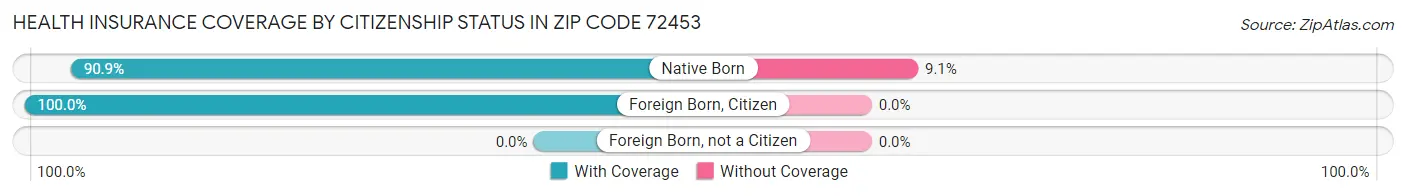 Health Insurance Coverage by Citizenship Status in Zip Code 72453