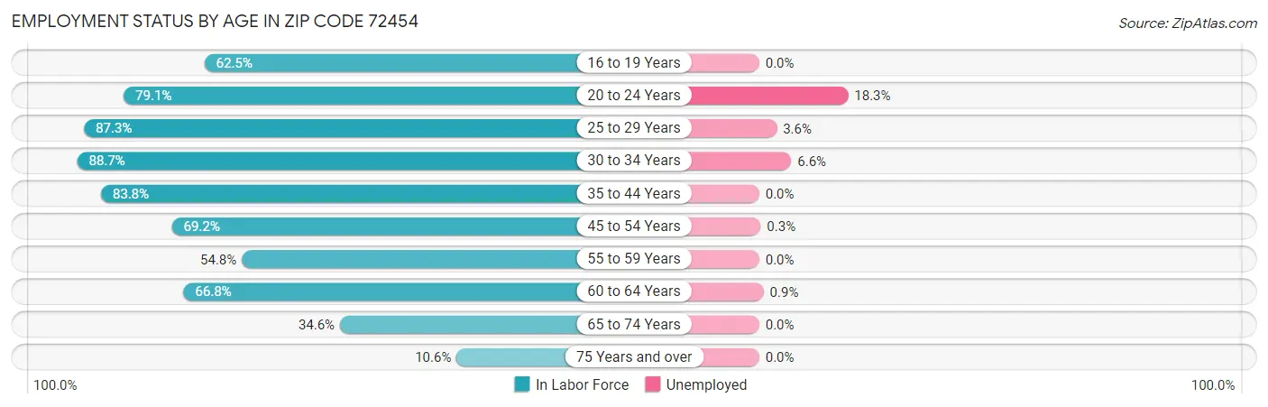 Employment Status by Age in Zip Code 72454