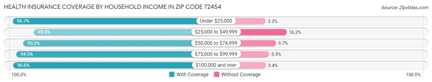Health Insurance Coverage by Household Income in Zip Code 72454