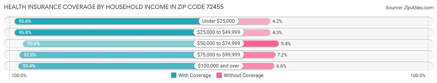 Health Insurance Coverage by Household Income in Zip Code 72455