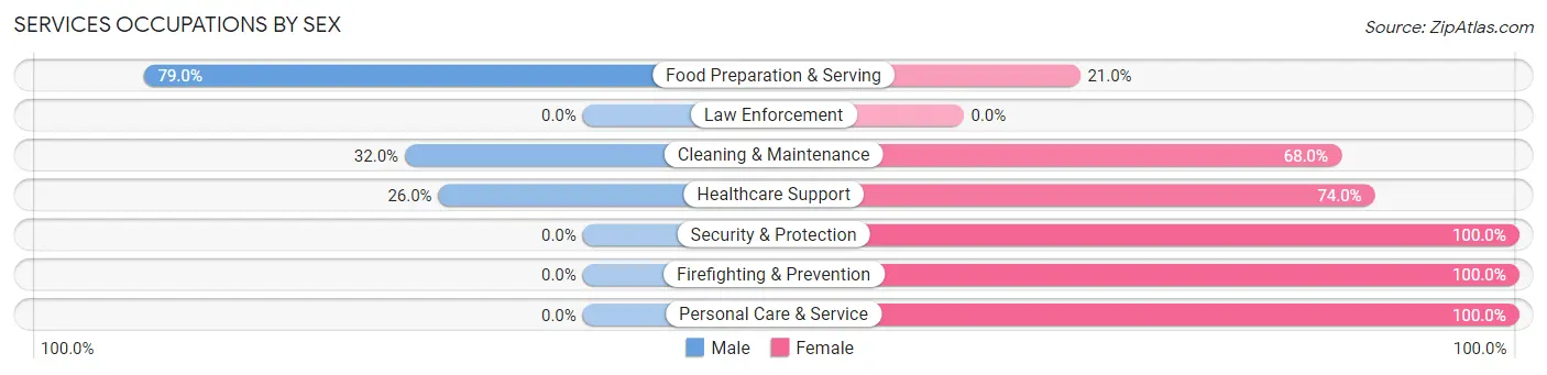 Services Occupations by Sex in Zip Code 72455