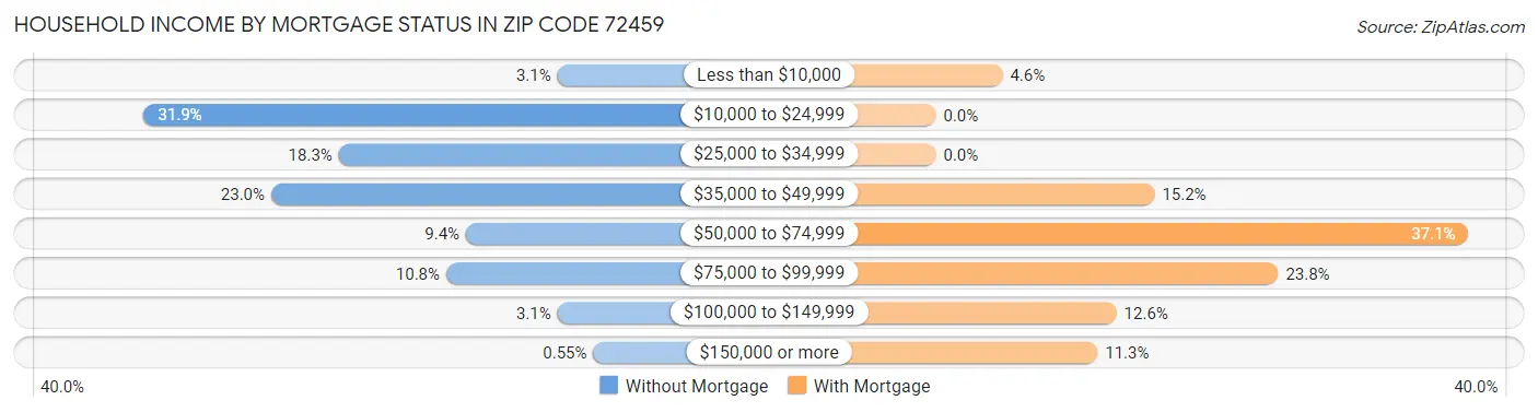 Household Income by Mortgage Status in Zip Code 72459