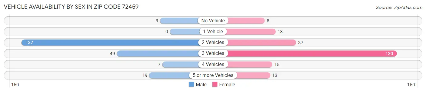 Vehicle Availability by Sex in Zip Code 72459