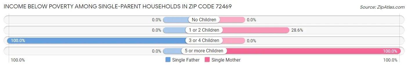 Income Below Poverty Among Single-Parent Households in Zip Code 72469