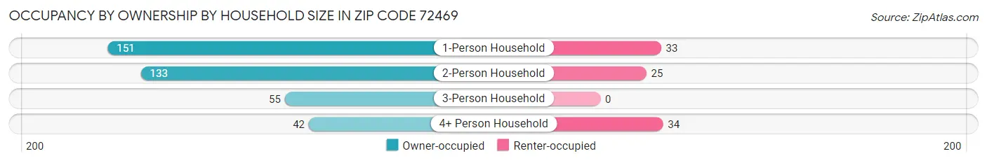Occupancy by Ownership by Household Size in Zip Code 72469