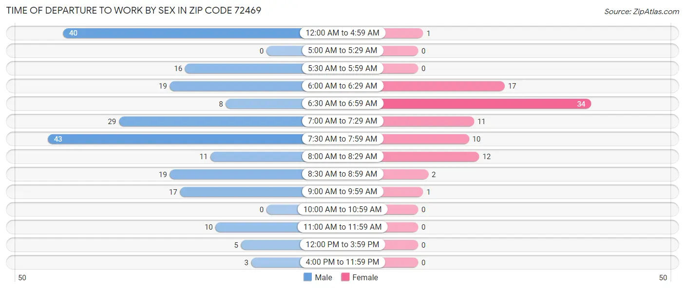 Time of Departure to Work by Sex in Zip Code 72469