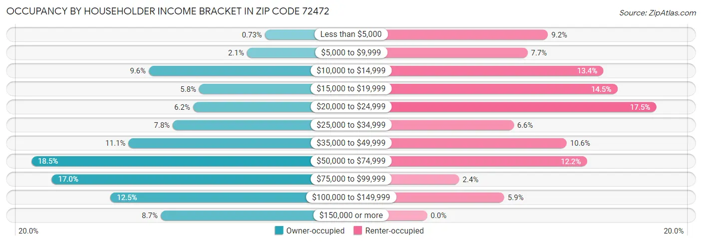 Occupancy by Householder Income Bracket in Zip Code 72472