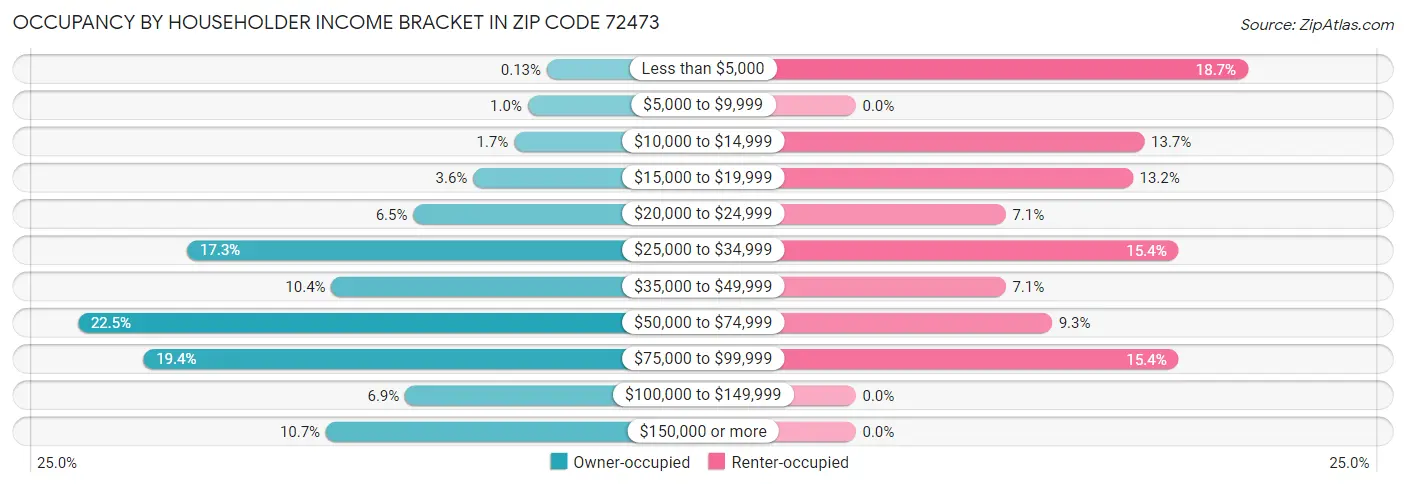 Occupancy by Householder Income Bracket in Zip Code 72473