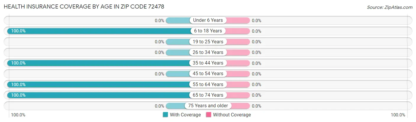 Health Insurance Coverage by Age in Zip Code 72478