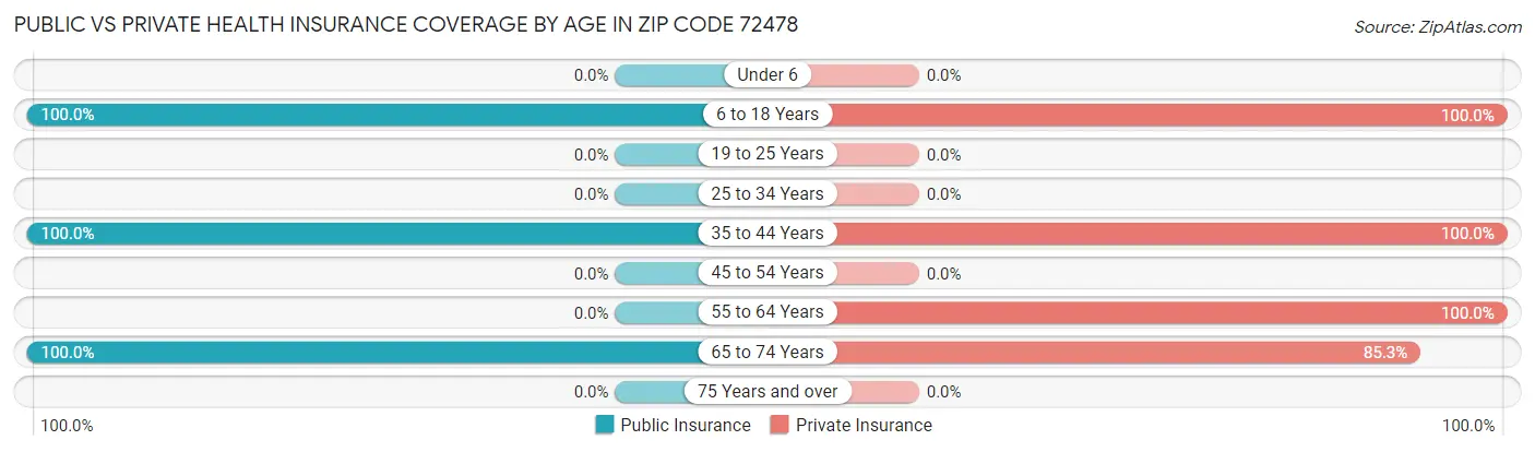 Public vs Private Health Insurance Coverage by Age in Zip Code 72478