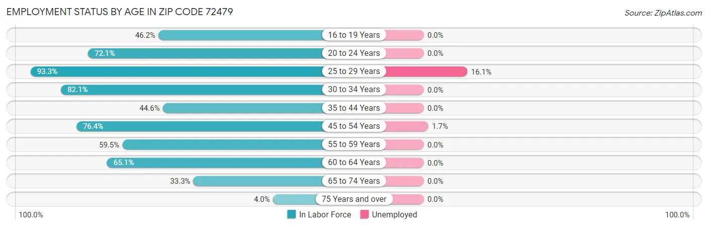 Employment Status by Age in Zip Code 72479
