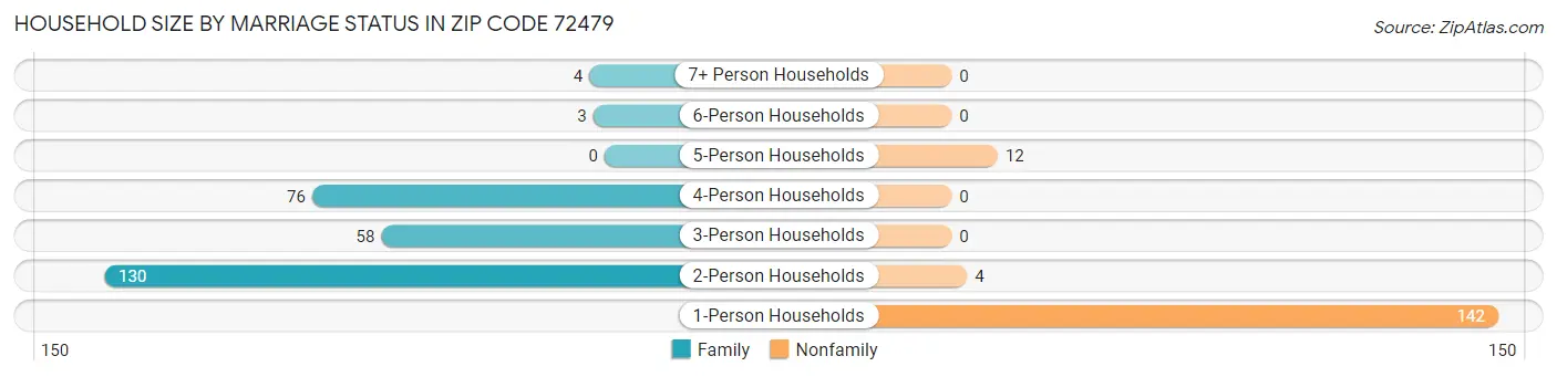 Household Size by Marriage Status in Zip Code 72479
