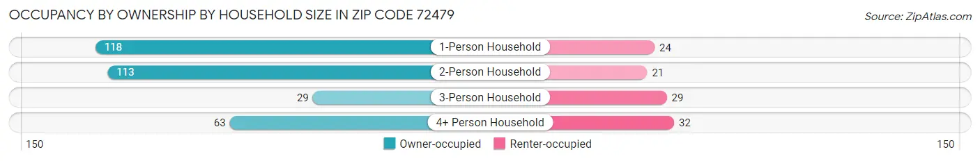 Occupancy by Ownership by Household Size in Zip Code 72479