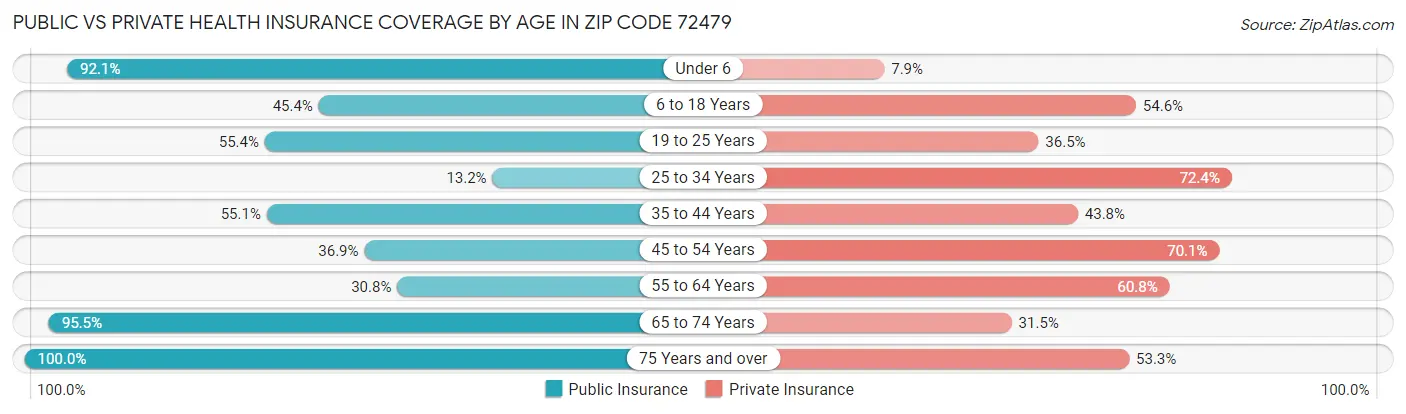 Public vs Private Health Insurance Coverage by Age in Zip Code 72479