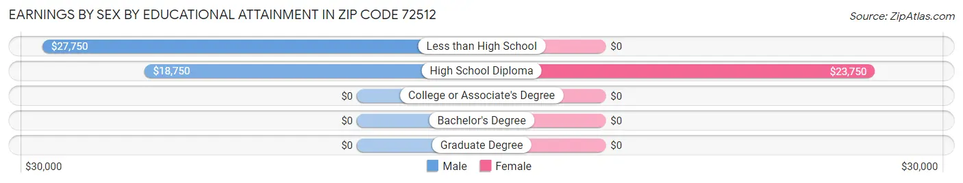 Earnings by Sex by Educational Attainment in Zip Code 72512