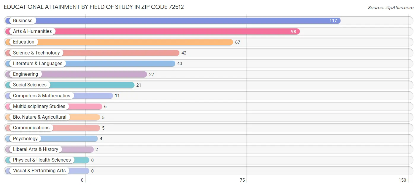 Educational Attainment by Field of Study in Zip Code 72512