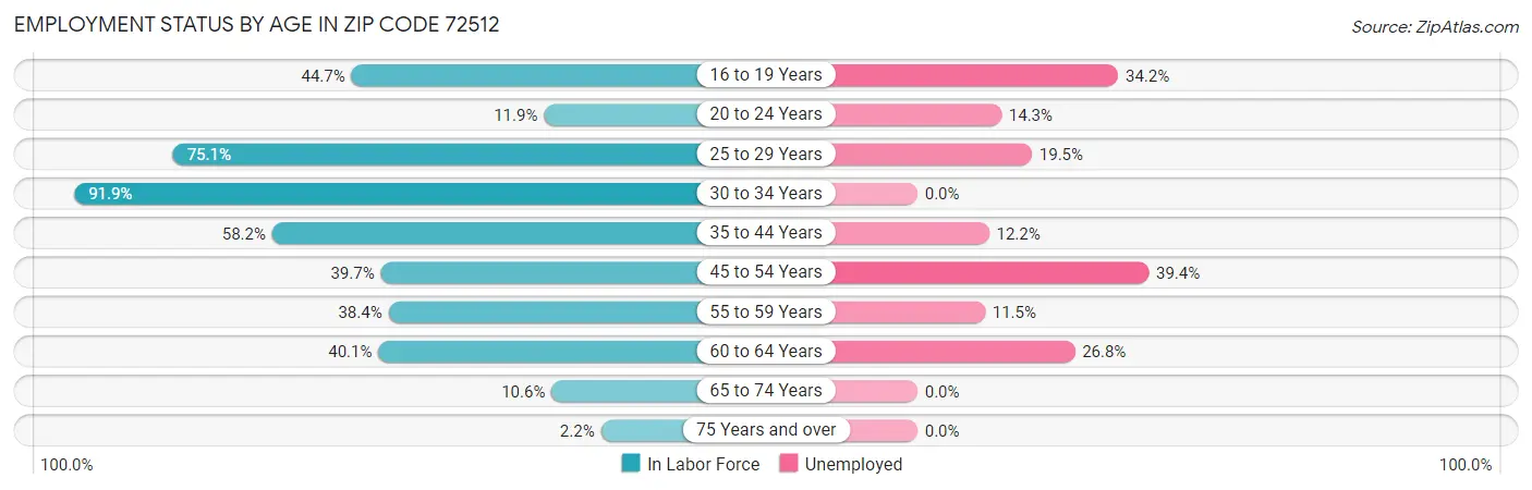 Employment Status by Age in Zip Code 72512