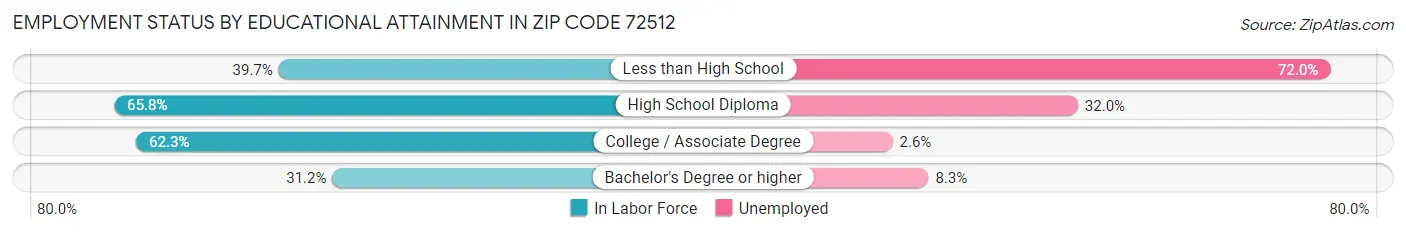 Employment Status by Educational Attainment in Zip Code 72512