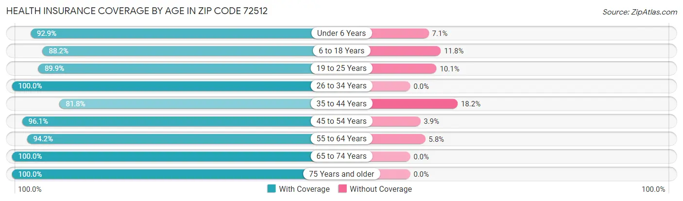 Health Insurance Coverage by Age in Zip Code 72512