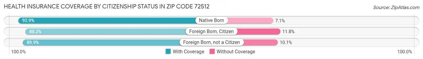 Health Insurance Coverage by Citizenship Status in Zip Code 72512