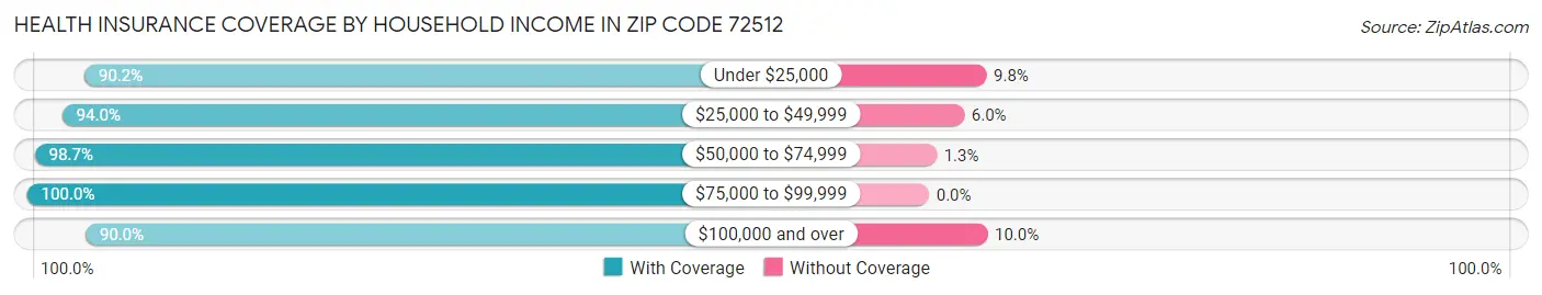 Health Insurance Coverage by Household Income in Zip Code 72512