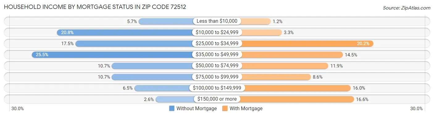 Household Income by Mortgage Status in Zip Code 72512