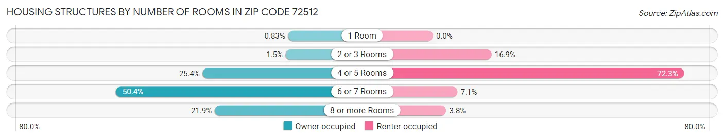 Housing Structures by Number of Rooms in Zip Code 72512