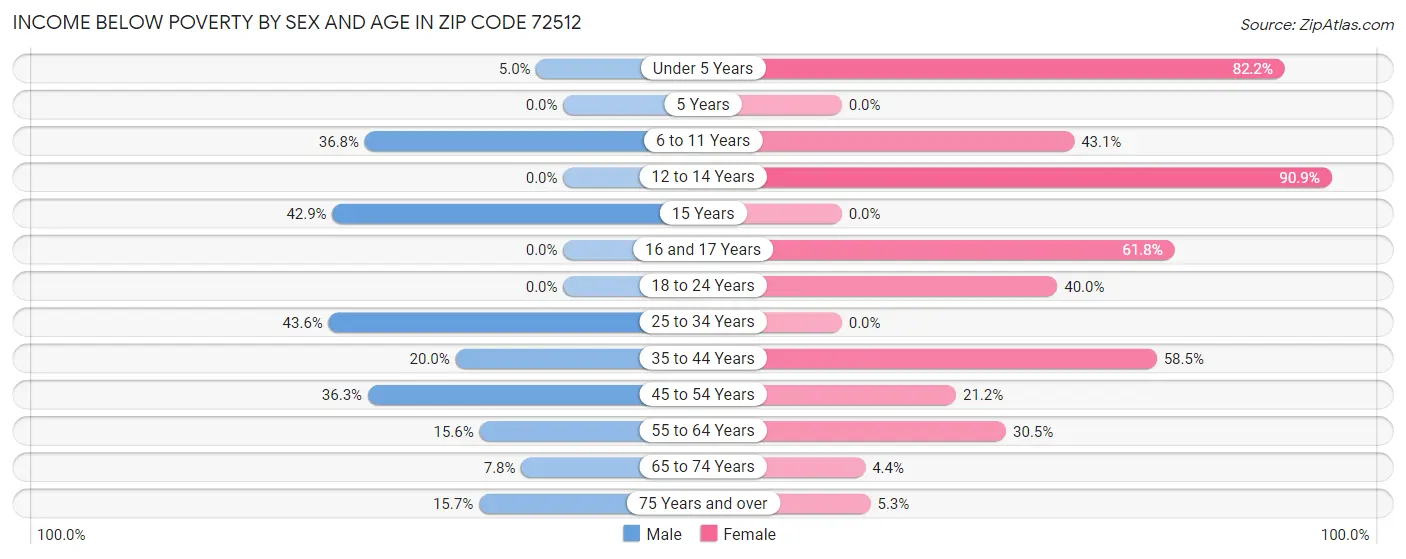 Income Below Poverty by Sex and Age in Zip Code 72512