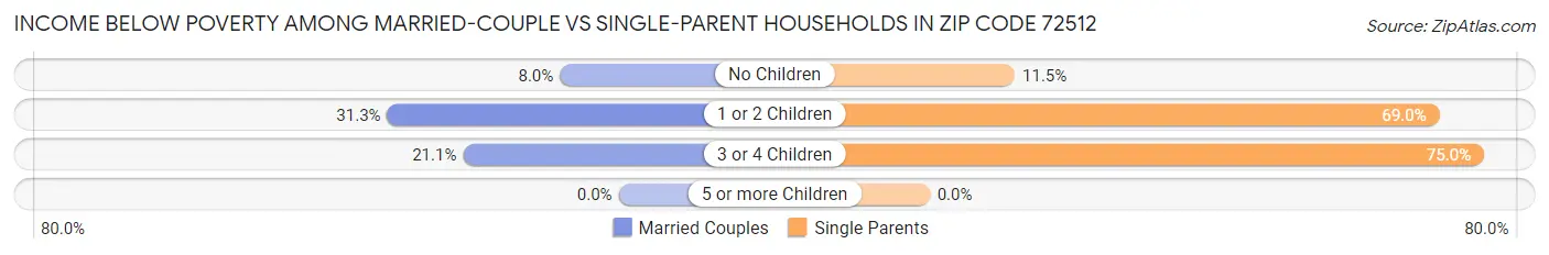 Income Below Poverty Among Married-Couple vs Single-Parent Households in Zip Code 72512