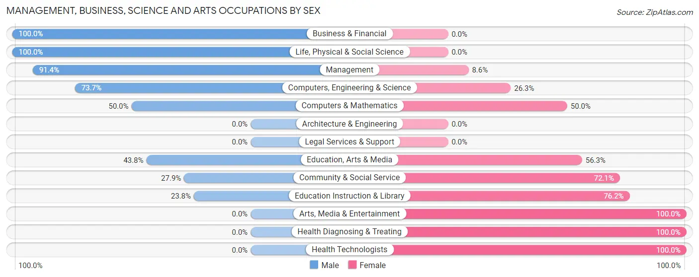 Management, Business, Science and Arts Occupations by Sex in Zip Code 72512