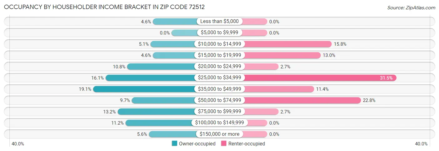 Occupancy by Householder Income Bracket in Zip Code 72512