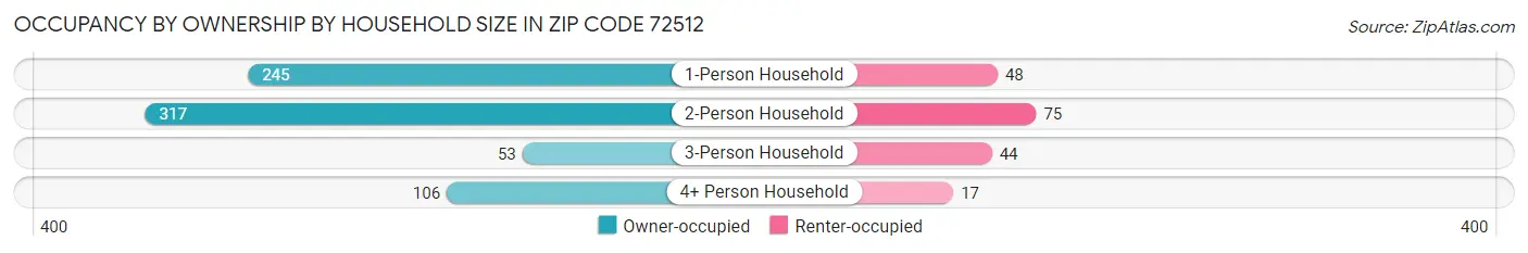Occupancy by Ownership by Household Size in Zip Code 72512