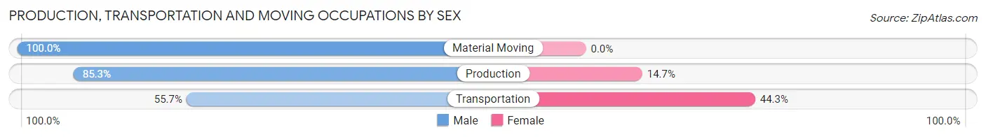 Production, Transportation and Moving Occupations by Sex in Zip Code 72512