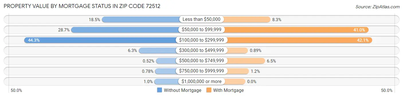 Property Value by Mortgage Status in Zip Code 72512