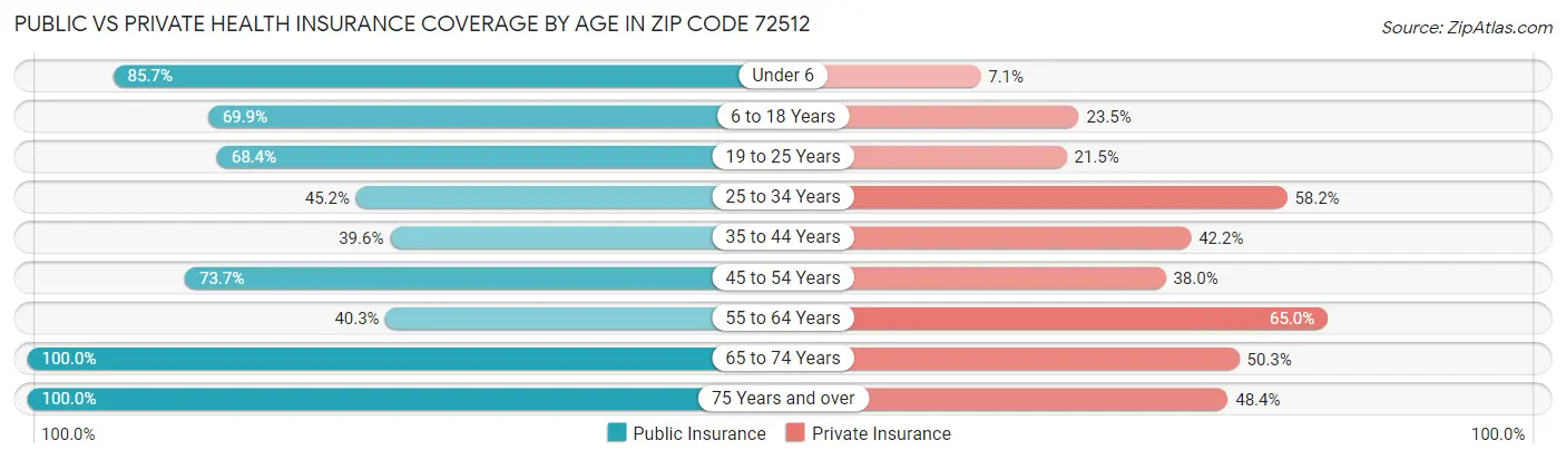 Public vs Private Health Insurance Coverage by Age in Zip Code 72512