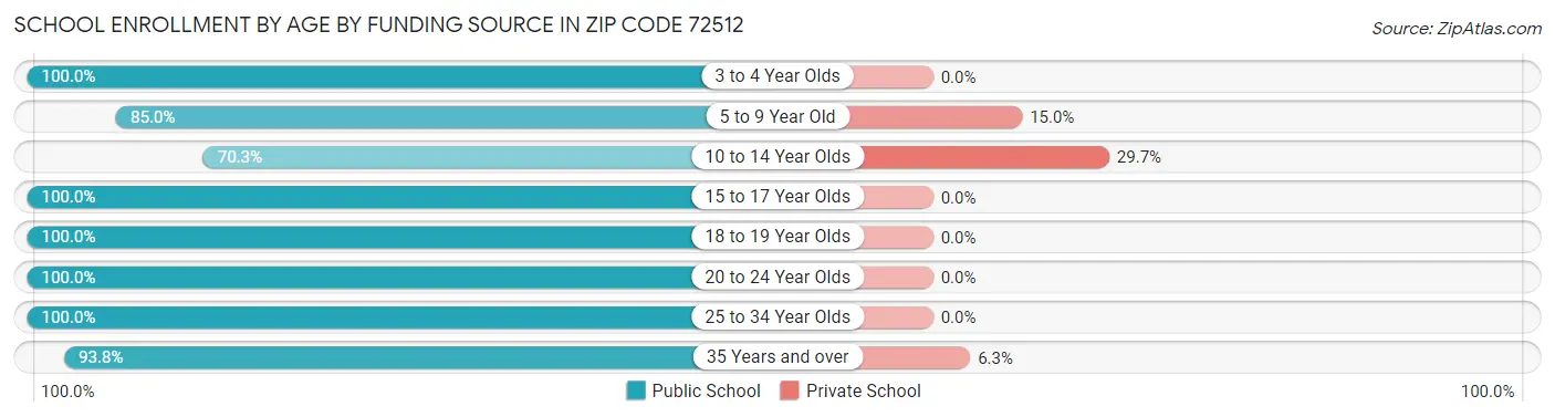 School Enrollment by Age by Funding Source in Zip Code 72512