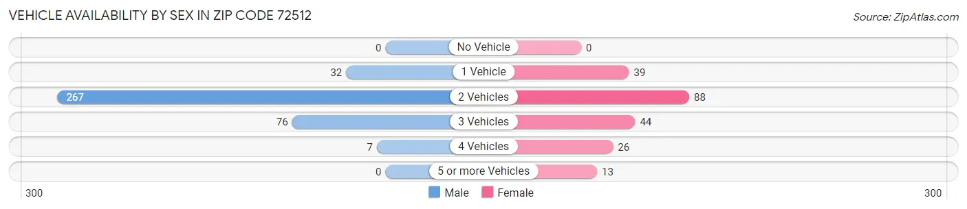Vehicle Availability by Sex in Zip Code 72512