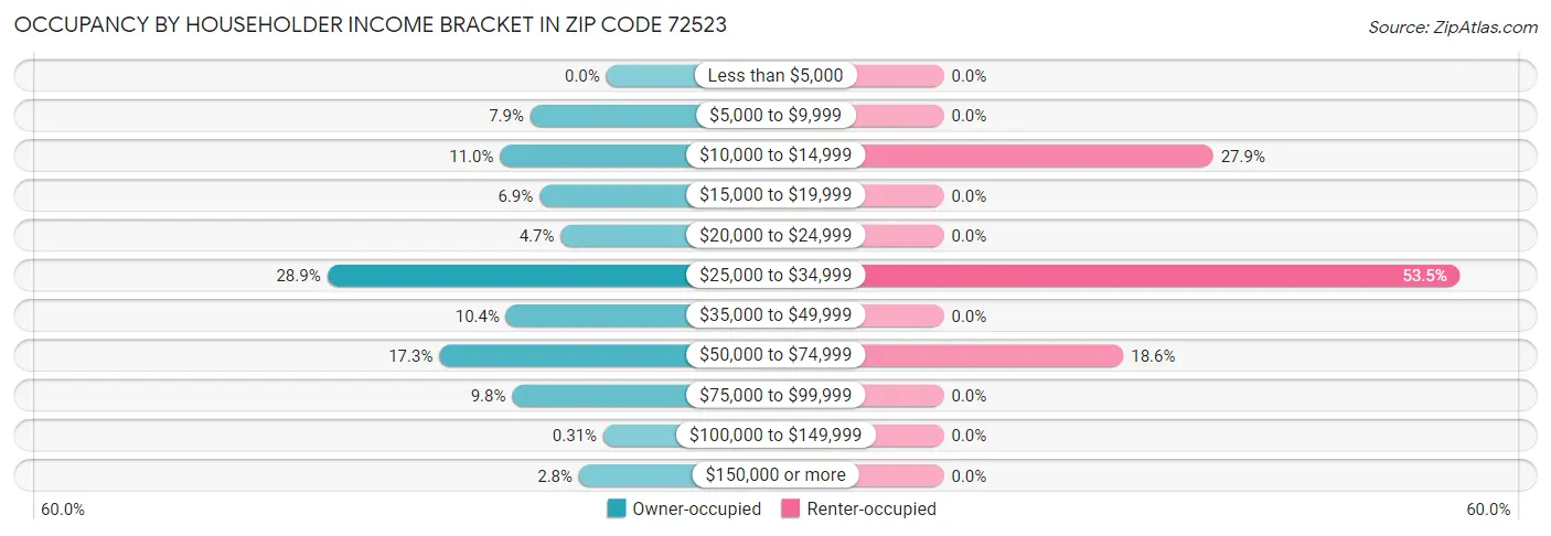 Occupancy by Householder Income Bracket in Zip Code 72523