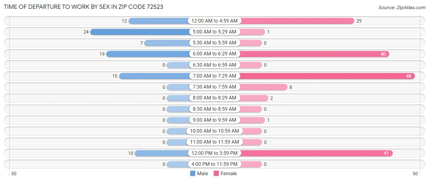 Time of Departure to Work by Sex in Zip Code 72523