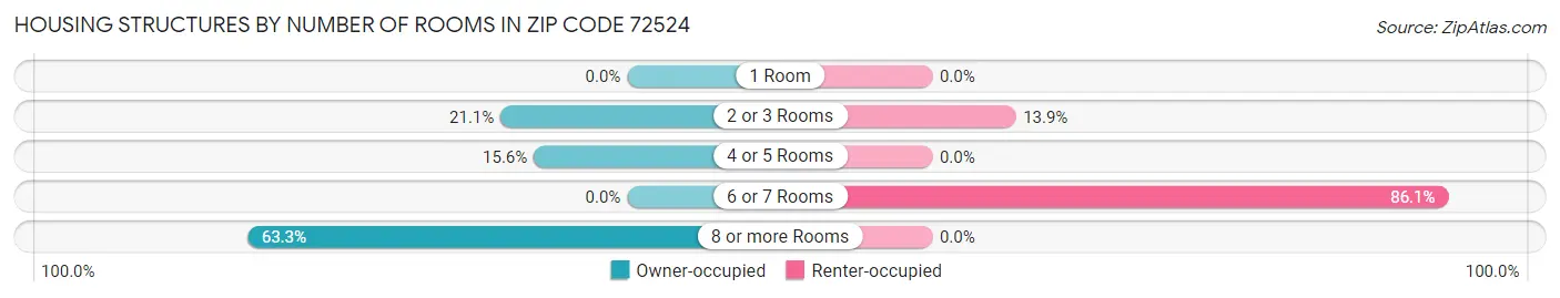 Housing Structures by Number of Rooms in Zip Code 72524