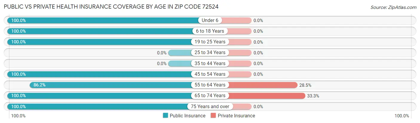 Public vs Private Health Insurance Coverage by Age in Zip Code 72524