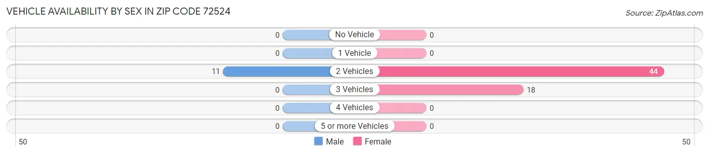 Vehicle Availability by Sex in Zip Code 72524