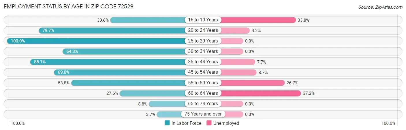 Employment Status by Age in Zip Code 72529