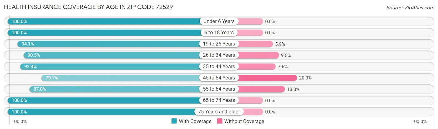 Health Insurance Coverage by Age in Zip Code 72529