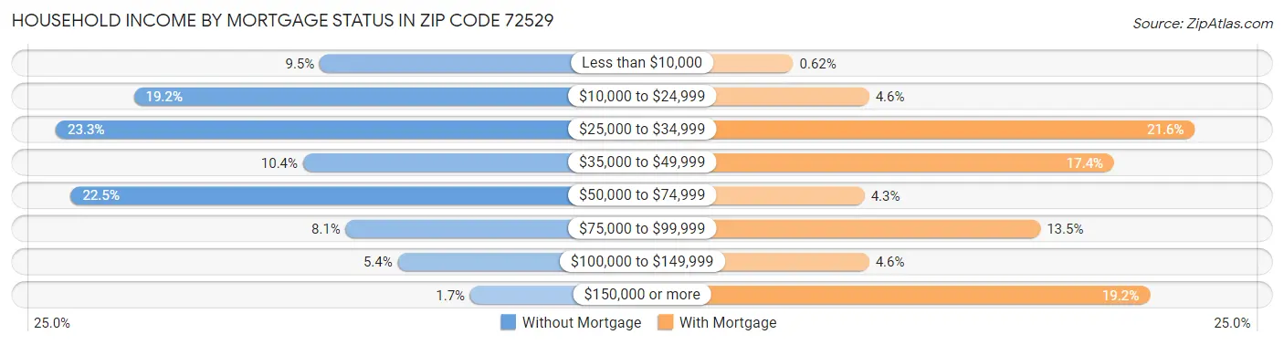 Household Income by Mortgage Status in Zip Code 72529