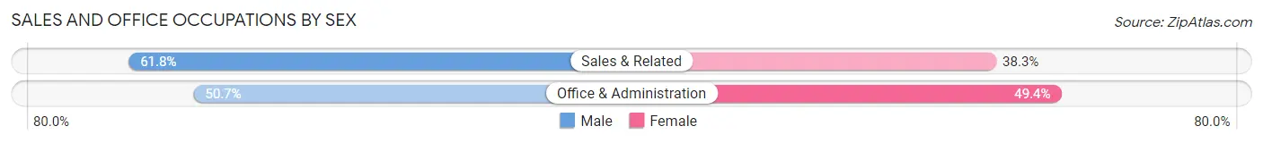Sales and Office Occupations by Sex in Zip Code 72529